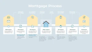 Visual guide to the mortgage process for lenders, illustrating each key step with clear icons.